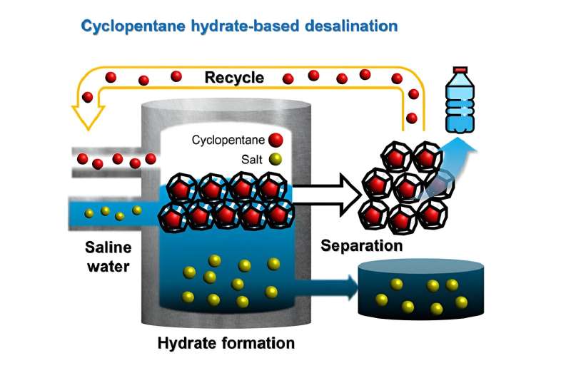 Hydrate-Based Desalination: A Promising New Technology for Seawater Purification