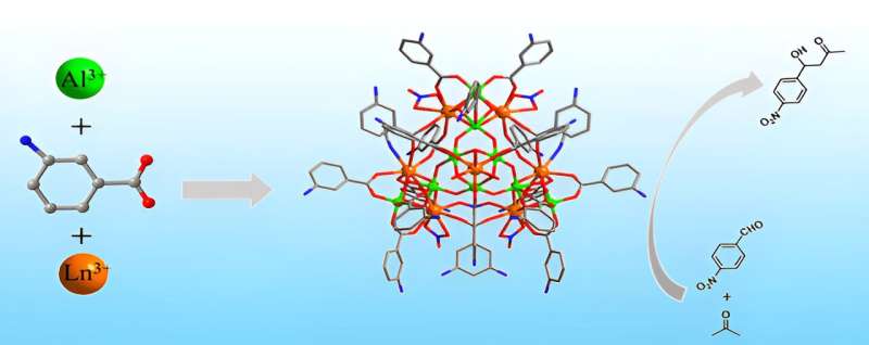 Novel Inorganic Clusters Accelerate Carbon-Carbon Bond Formation