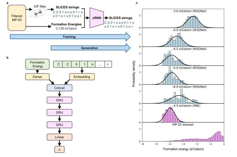 Crystal Language (SLICES): AI-Driven Material Design