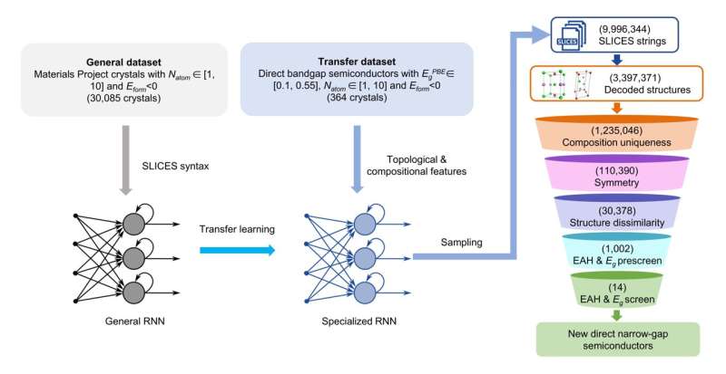 Crystal Language (SLICES): AI-Driven Material Design