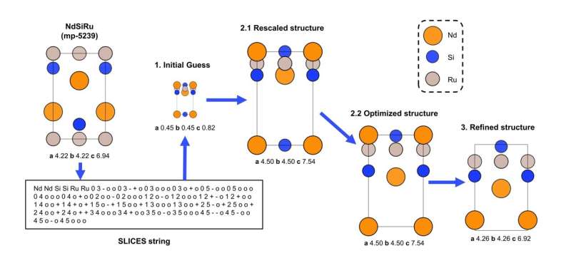 Crystal Language (SLICES): AI-Driven Material Design