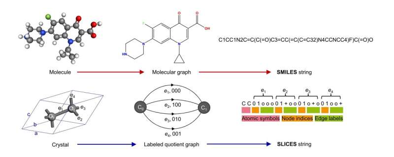 Crystal Language (SLICES): AI-Driven Material Design
