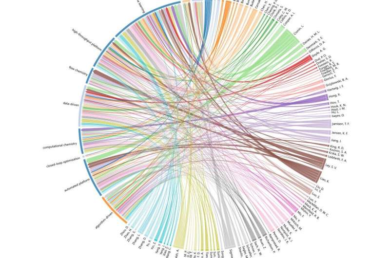 AI & Automation in Organic Chemistry Research: A Transformative Convergence