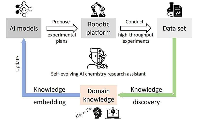 AI & Automation in Organic Chemistry Research: A Transformative Convergence