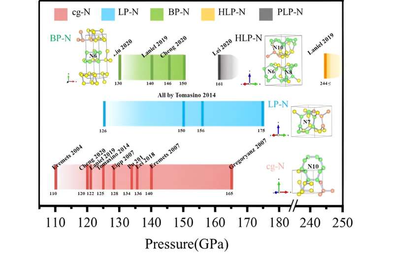 Polymeric Nitrogen: Synthesis, Properties, and Applications in High-Energy Materials & Physics