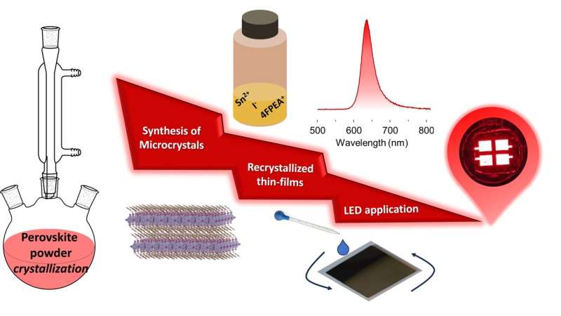 Novel Synthesis of Organic-Inorganic Tin Halide Perovskites for Optoelectronics