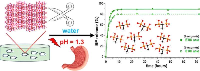 Controlled Release of Bisphosphonates: A Research Overview