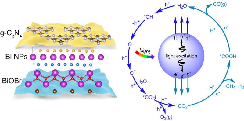 Machine Learning & First-Principles Design for Efficient CO2 Reduction