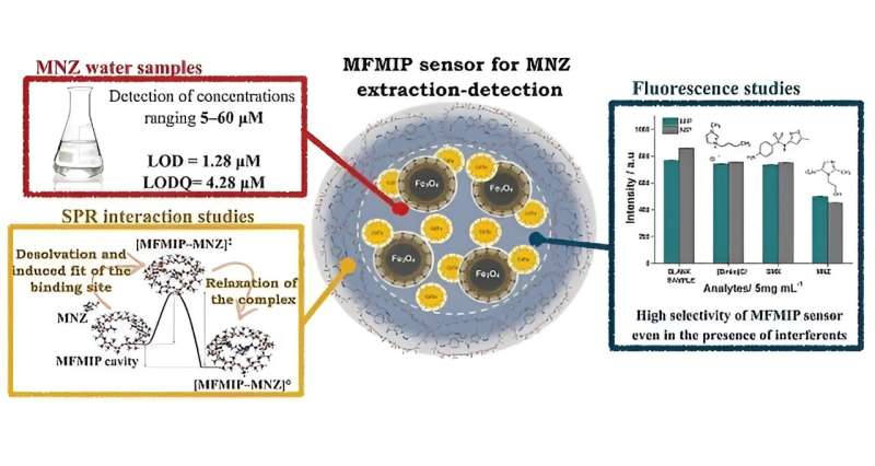 New Sensor Detects Antibiotics in Water and Food - CDMF Research