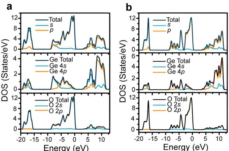 Discovery of Threefold Coordinated Germanium in GeO₂ Melt: A New Structural Insight