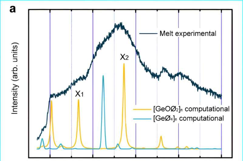 Discovery of Threefold Coordinated Germanium in GeO₂ Melt: A New Structural Insight