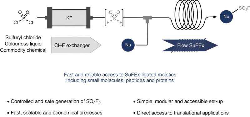 Modular Flow Platform Enhances SuFEx Click Chemistry for Safer Synthesis