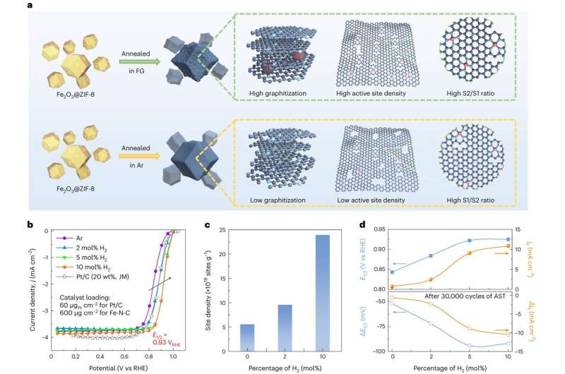 Novel Catalyst Material Identified for Affordable Fuel Cells