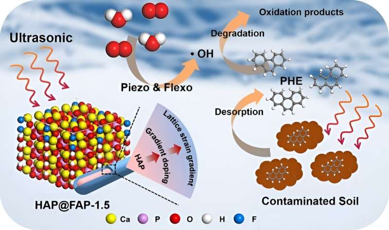 Piezocatalysts for Soil Remediation: A Novel Approach to PAH Degradation