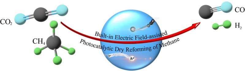 Electric Field Enhanced Photocatalytic Dry Reforming of Methane: Recent Advances