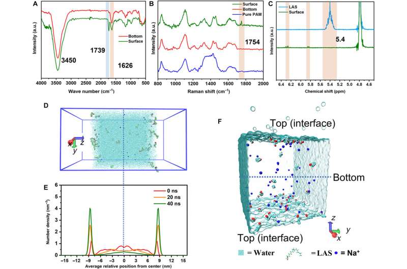 Simplified Synthesis and Characterization of Janus Hydrogels