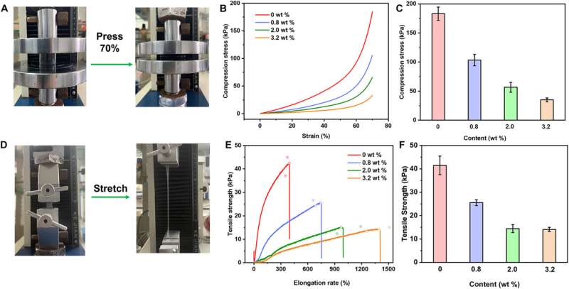 Simplified Synthesis and Characterization of Janus Hydrogels