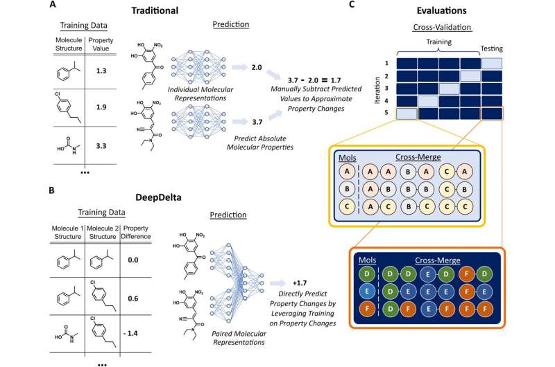 AI-Powered Drug Discovery: Direct Property Comparison for Faster Development
