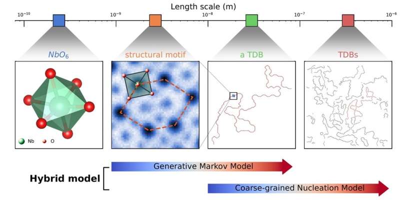 Generative Model Reveals Insights into Material Disorder