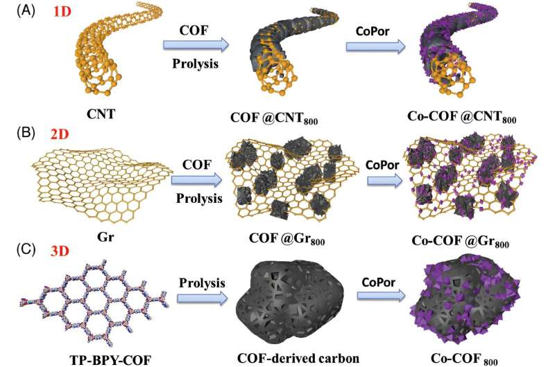Covalent Organic Frameworks: Novel Synthesis and Applications in Carbon Materials