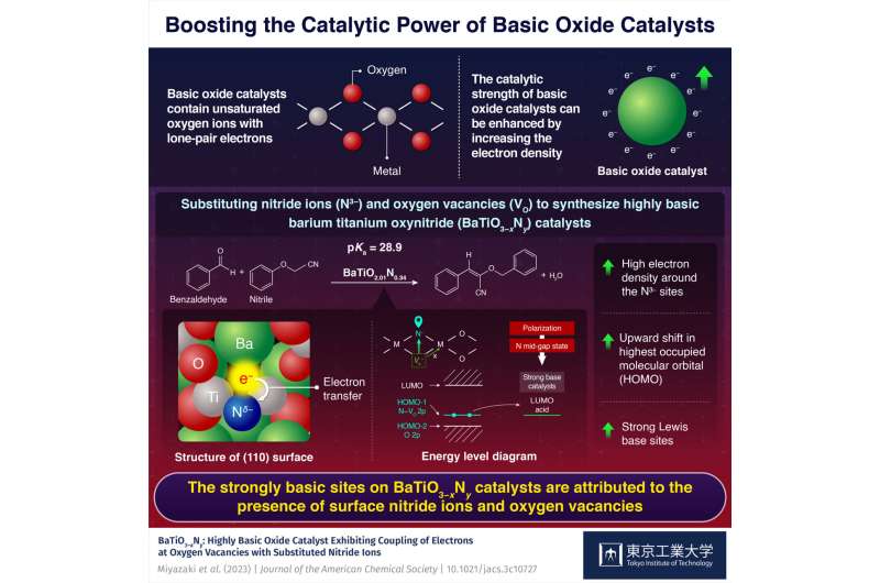 Advanced Oxynitride Catalysts: Mimicking Superbase Performance for Chemical Synthesis