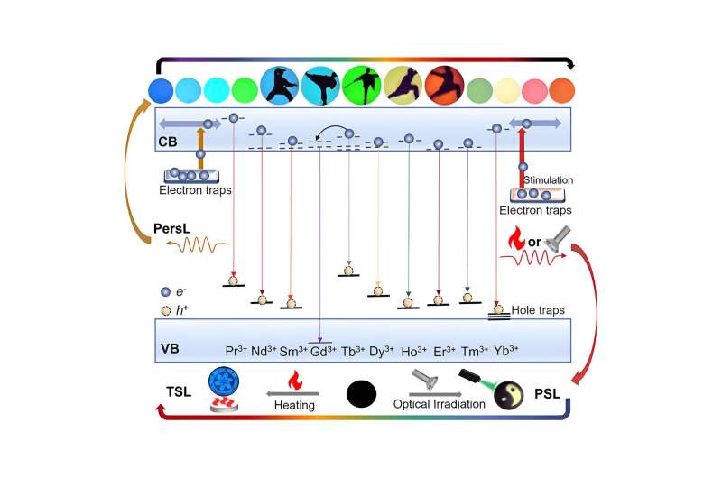 Engineering Multicolor Persistent & Photostimulated Luminescence with Trap Distribution