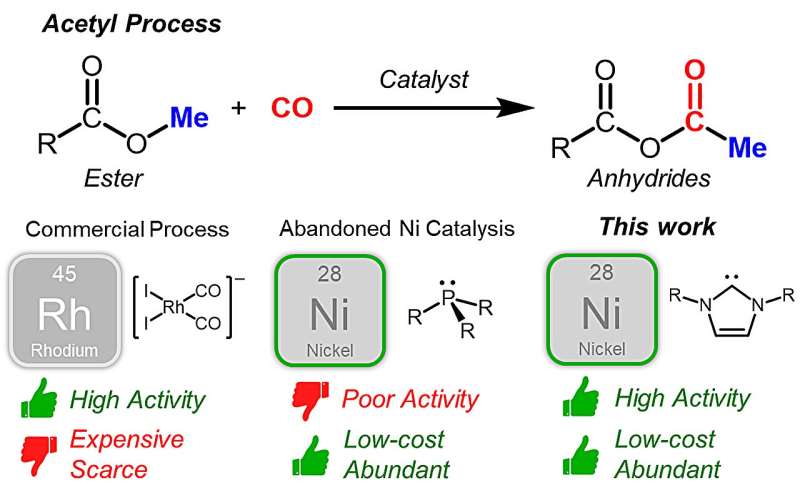 Novel Nickel Catalysts Offer Economical Solution for Carbonylation Reactions