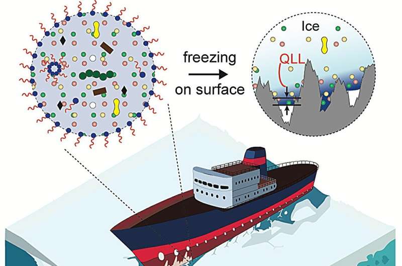 Understanding Ice Formation: How Salt & Alcohol Impact Arctic Conditions