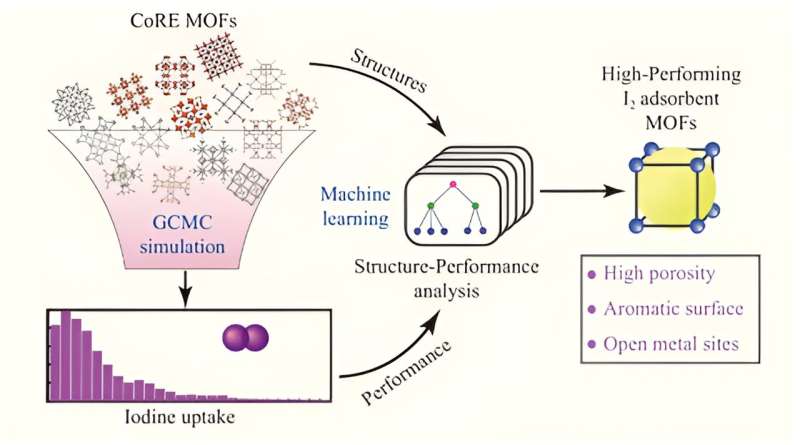 Advanced MOFs for Cleaner Nuclear Energy: Breakthrough in Iodine Capture