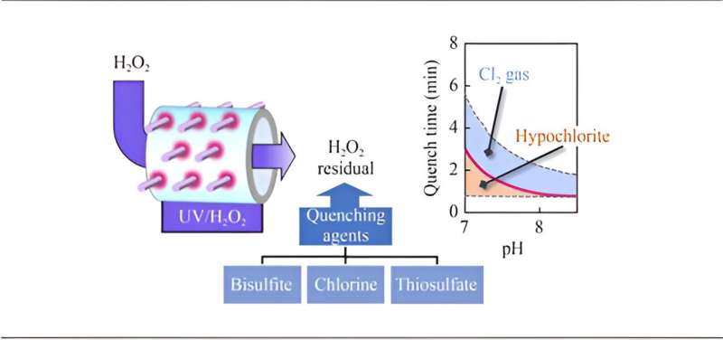 New Study Reveals Effective Water Treatment Agent for Safer Tap Water