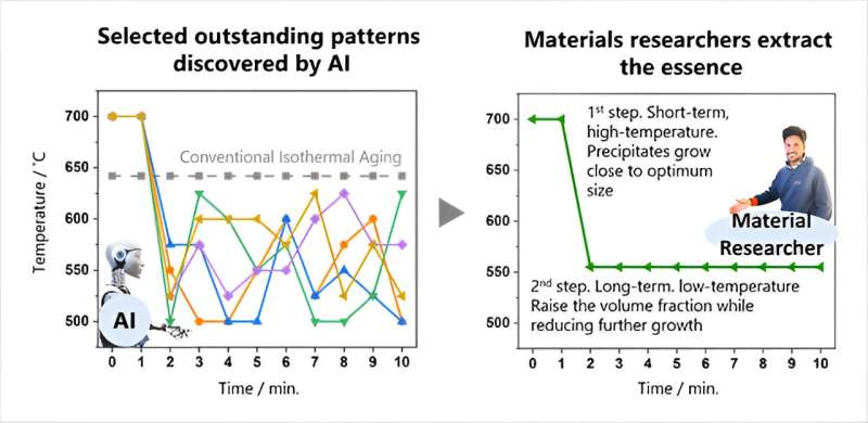 AI-Powered Thermal Aging Enhances Nickel-Aluminum Alloy Strength