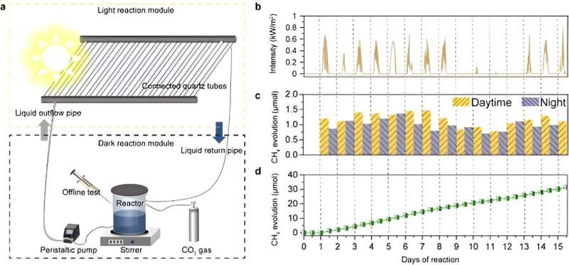 Mimicking Photosynthesis for All-Weather CO2 Reduction with Solar Power