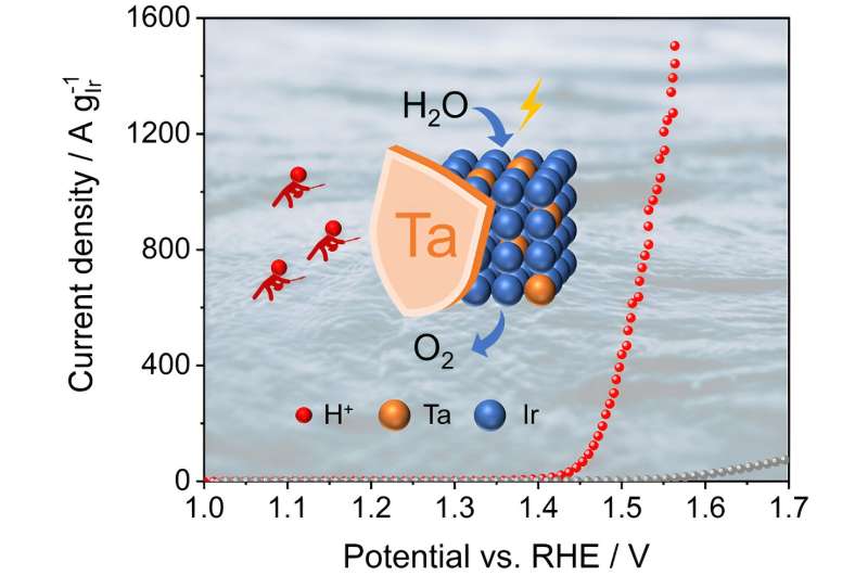Enhanced IrOx Electrocatalysts for Efficient & Durable Oxygen Evolution Reaction (OER)