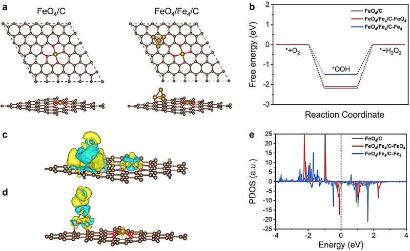 Novel Catalyst for Enhanced Hydrogen Peroxide Production and Biomass Upgrading