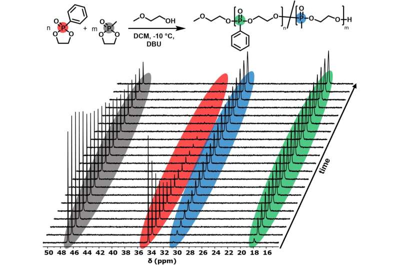 Biodegradable Polymers with Traceability: Novel NMR Approach