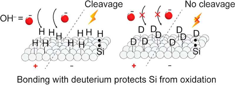 Deuterated Silicon Surfaces: Enhancing Properties for Advanced Electronics