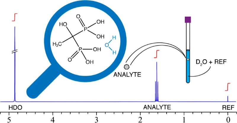 Novel NMR Method for Precise Water Content Determination in Soluble Compounds
