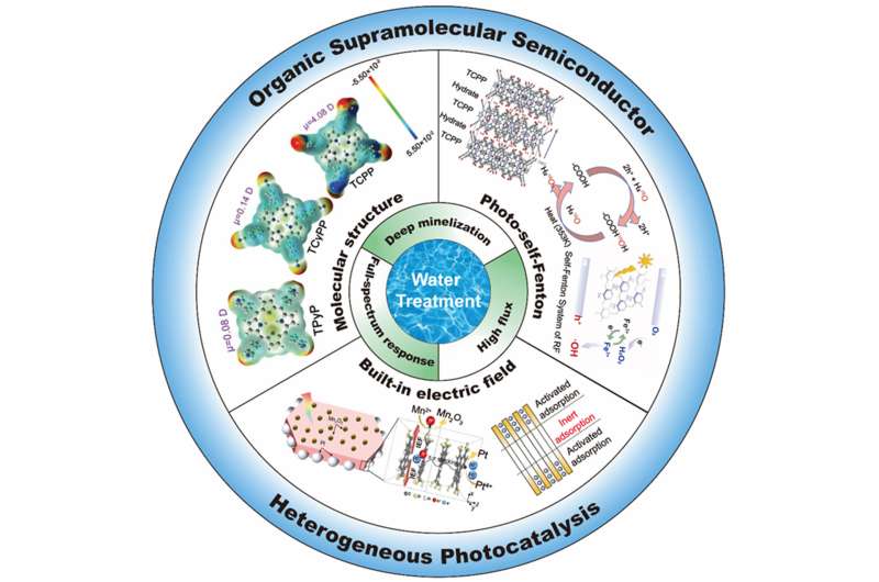 Enhanced Wastewater Treatment: Sunlight-Driven Photocatalysis with Organic Supramolecular Materials