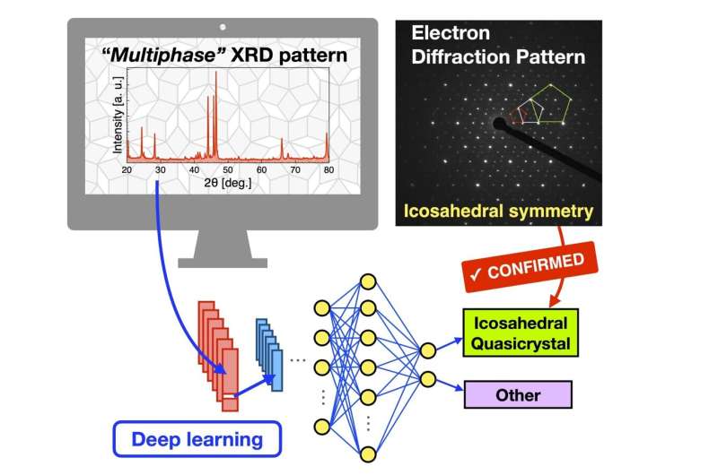 AI Model Discovers Novel Quasicrystalline Phase in Al–Si–Ru