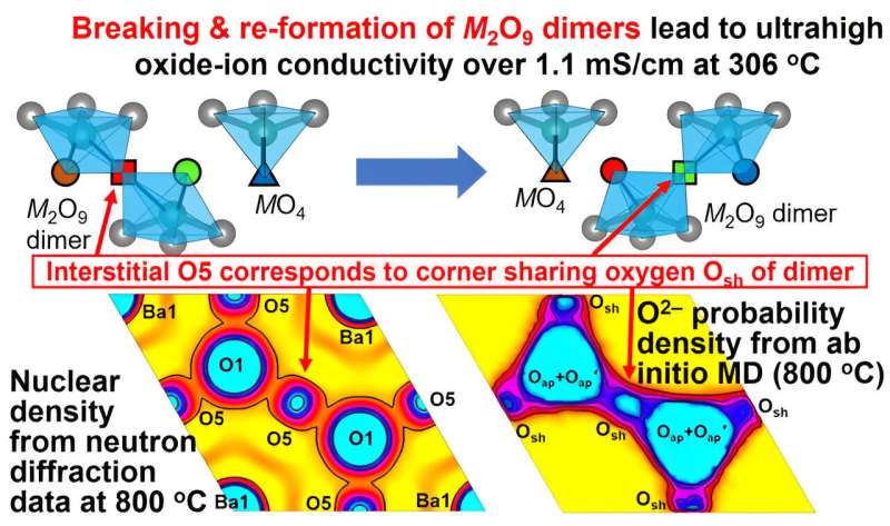 Novel Perovskite Oxide Exhibits Unique Dual-Ion Conductivity for Advanced Electrochemical Devices