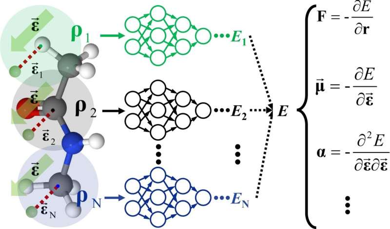 FIREANN: A Novel Machine Learning Model for Molecular Simulation in External Fields
