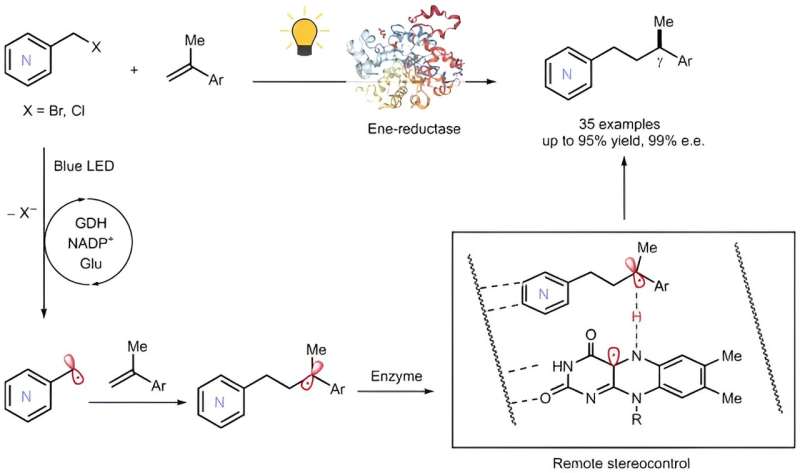 Azaarenes: Revolutionizing Green Chemical Production | CABBI Innovation