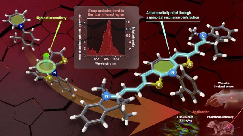 Near-Infrared Fluorescent Antiaromatic Molecules for Advanced Medical Devices