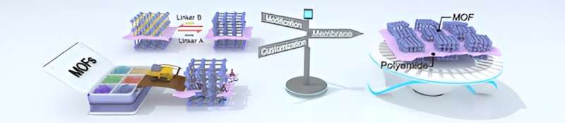 Modular MOF Membrane Design for High-Performance Separation