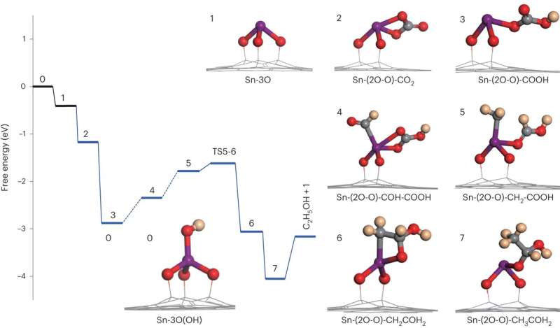 Single-Atom Electrocatalyst Enables Efficient CO2 Reduction to Ethanol