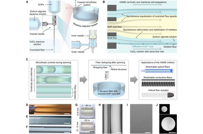 Hydrogel-Assisted Microfluidic Spinning for Stretchable Fibers