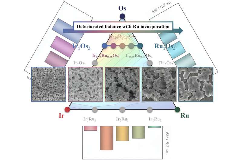 Advanced Catalysts for Green Hydrogen Production via Water Electrolysis