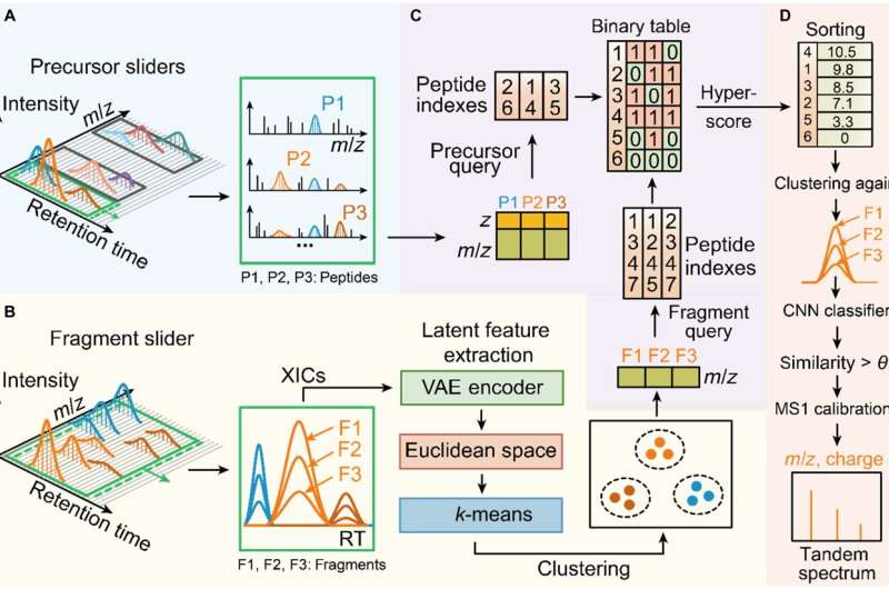 Dear-DIA: Deep Learning for Proteomics Mass Spectrometry Data Analysis