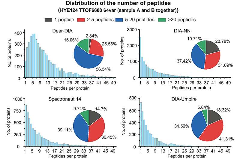 Dear-DIA: Deep Learning for Proteomics Mass Spectrometry Data Analysis