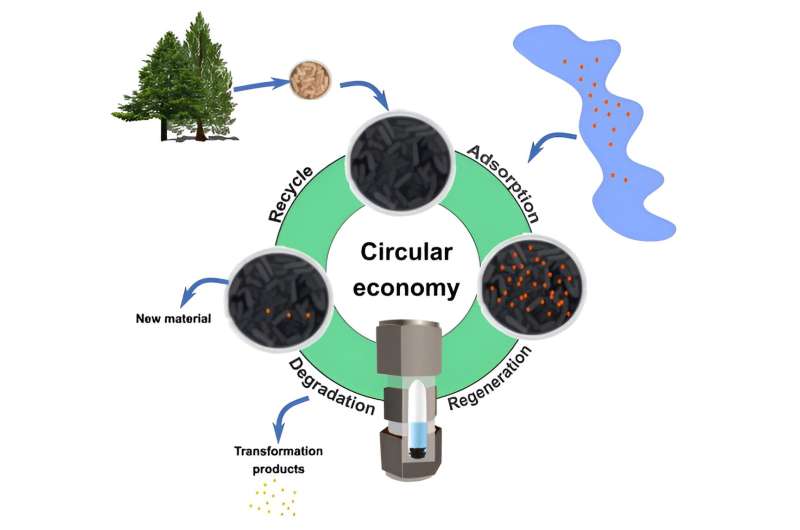 Sustainable Wastewater Treatment: Novel Adsorbent Recycling Methods